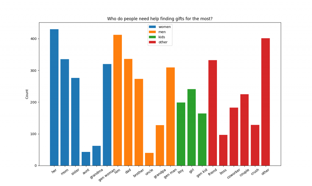 Figure showing who people need help with gift ideas for