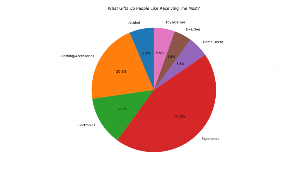 What Gifts Do People Like Receiving The Most?